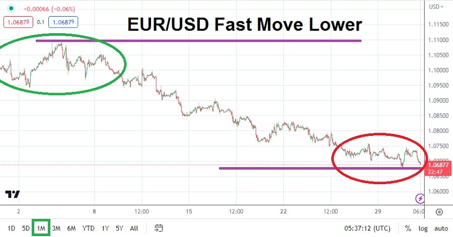 الرسم البياني الشهري لليورو مقابل الدولار الأمريكي